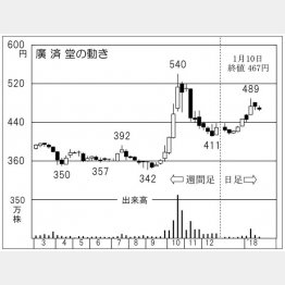 廣済堂（Ｃ）日刊ゲンダイ