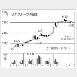 ＵＴグループ（Ｃ）日刊ゲンダイ