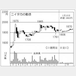 ニイタカ（Ｃ）日刊ゲンダイ