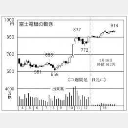 富士電機（Ｃ）日刊ゲンダイ
