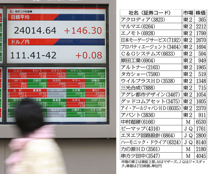 １８日午後には２万４０００円超えも…（Ｃ）日刊ゲンダイ