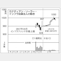 カナディアン・ソーラー・インフラ投資法人（Ｃ）日刊ゲンダイ