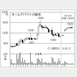 オールアバウト（Ｃ）日刊ゲンダイ