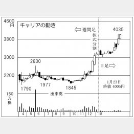 キャリア（Ｃ）日刊ゲンダイ