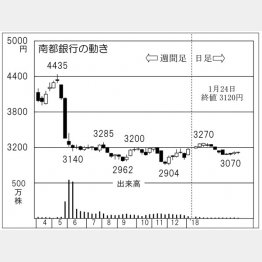 南都銀行（Ｃ）日刊ゲンダイ