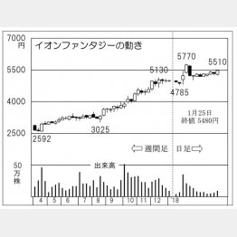 イオンファンタジー（Ｃ）日刊ゲンダイ