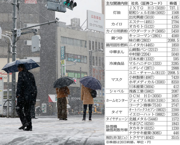 厳冬２９銘柄一覧（Ｃ）日刊ゲンダイ