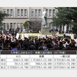 4割がＡＯ・推薦（Ｃ）日刊ゲンダイ