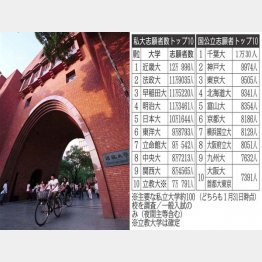 １２万人突破（近畿大学のキャンパス）（Ｃ）日刊ゲンダイ