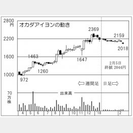 オカダアイヨン（Ｃ）日刊ゲンダイ