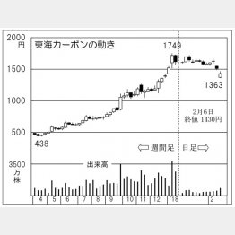 東海カーボン（Ｃ）日刊ゲンダイ