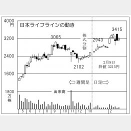 日本ライフライン（Ｃ）日刊ゲンダイ