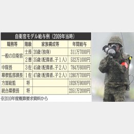 自衛官モデル給与例（Ｃ）日刊ゲンダイ