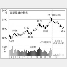三菱電機（Ｃ）日刊ゲンダイ