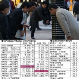 労働時間の少ない業種の方が“ゆとりある”生活が送れるかも／（Ｃ）日刊ゲンダイ