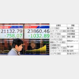 米国株も危うい（Ｃ）日刊ゲンダイ