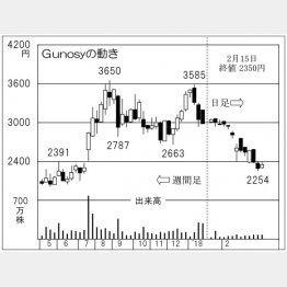 Gunosy（Ｃ）日刊ゲンダイ