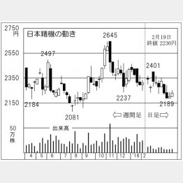 日本精機（Ｃ）日刊ゲンダイ