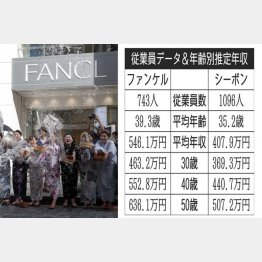 ファンケルとシーボン（Ｃ）日刊ゲンダイ