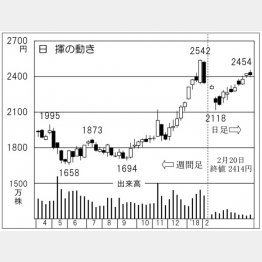 日揮（Ｃ）日刊ゲンダイ