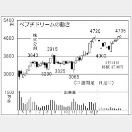 ペプチドリーム（Ｃ）日刊ゲンダイ