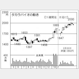 タカラバイオ（Ｃ）日刊ゲンダイ