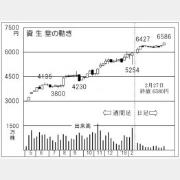 資生堂（Ｃ）日刊ゲンダイ