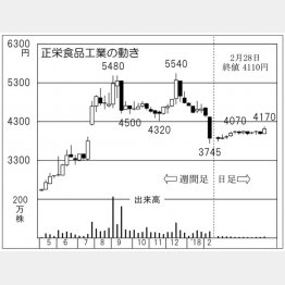 正栄食品工業（Ｃ）日刊ゲンダイ
