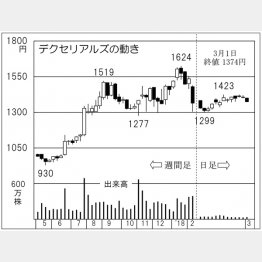 デクセリアルズ（Ｃ）日刊ゲンダイ