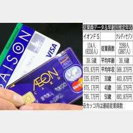 イオンフィナンシャルサービスとクレディセゾン（Ｃ）日刊ゲンダイ