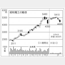 昭和電工（Ｃ）日刊ゲンダイ
