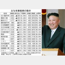 南北首脳会談で戦争銘柄は急落（コリアメディア提供・共同）