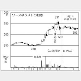 ソースネクスト（Ｃ）日刊ゲンダイ