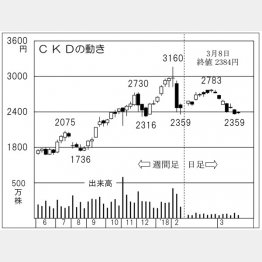 ＣＫＤ（Ｃ）日刊ゲンダイ