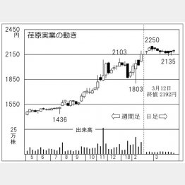 荏原実業（Ｃ）日刊ゲンダイ