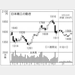 日本精工（Ｃ）日刊ゲンダイ