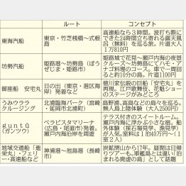 コンセプトツアーはいろいろ（Ｃ）日刊ゲンダイ