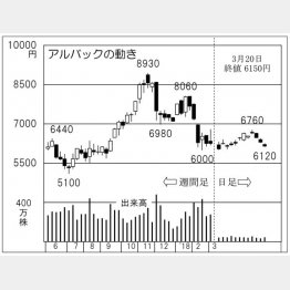 アルバック（Ｃ）日刊ゲンダイ
