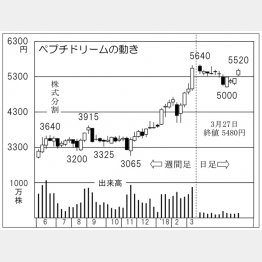 ペプチドリーム（Ｃ）日刊ゲンダイ