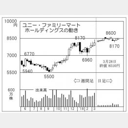 ユニー・ファミリーマートＨＤ（Ｃ）日刊ゲンダイ