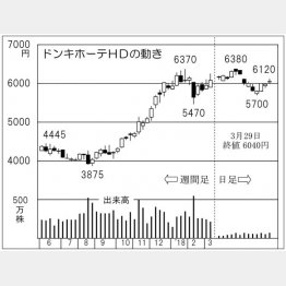 ドンキホーテホールディングス（Ｃ）日刊ゲンダイ