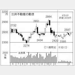 三井不動産（Ｃ）日刊ゲンダイ