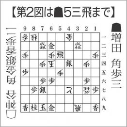 第２図（Ｃ）日刊ゲンダイ