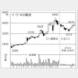 イワキ（Ｃ）日刊ゲンダイ