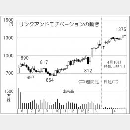リンクアンドモチベーション（Ｃ）日刊ゲンダイ