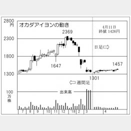 オカダアイヨン（Ｃ）日刊ゲンダイ