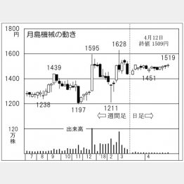 月島機械（Ｃ）日刊ゲンダイ