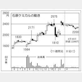 石原ケミカル（Ｃ）日刊ゲンダイ