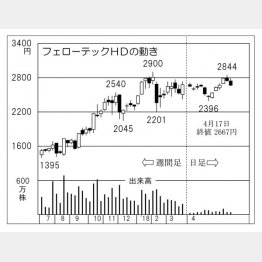 フェローテックＨＤ（Ｃ）日刊ゲンダイ