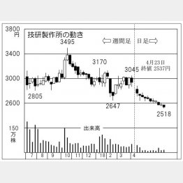 技研製作所（Ｃ）日刊ゲンダイ